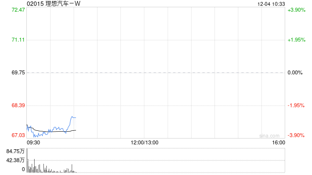 港股汽车股集体下跌，理想汽车跌超3%，多家车企11月销量持平或下滑