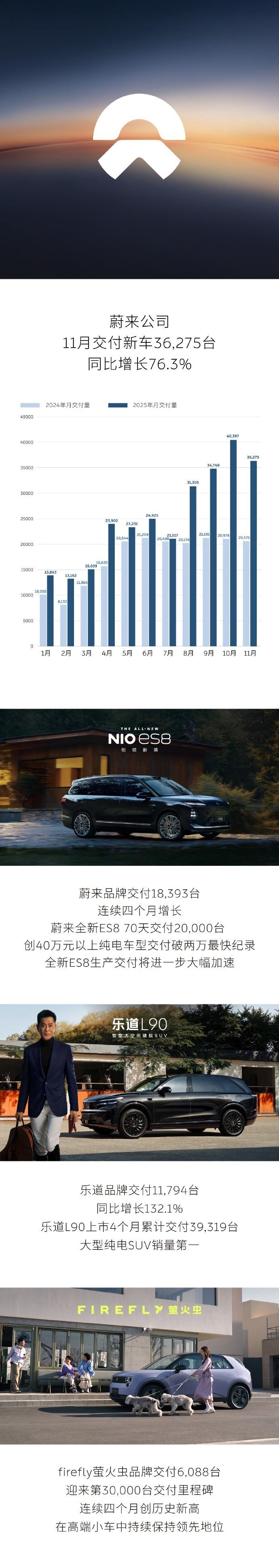 蔚来：11月交付36275辆汽车，同比增长76.3%