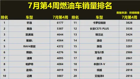 又是大胜！7月第4周燃油车销量：33款破2千，星越L第4，雅阁第27