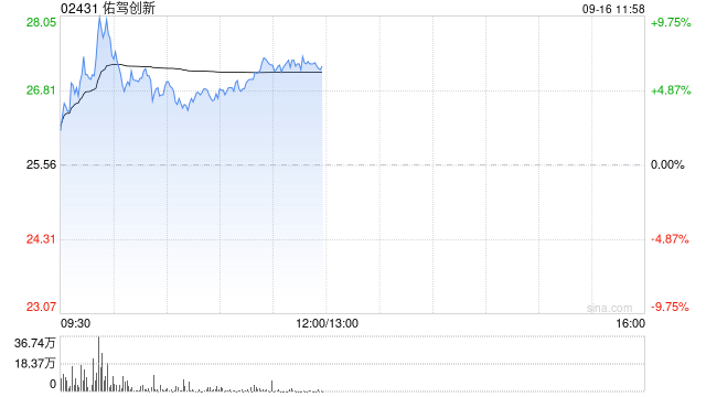 佑驾创新午前涨逾7% 公司发布无人物流品牌“小竹无人车”